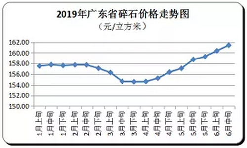 廣東省隨時(shí)價(jià)格走向，持續(xù)上漲